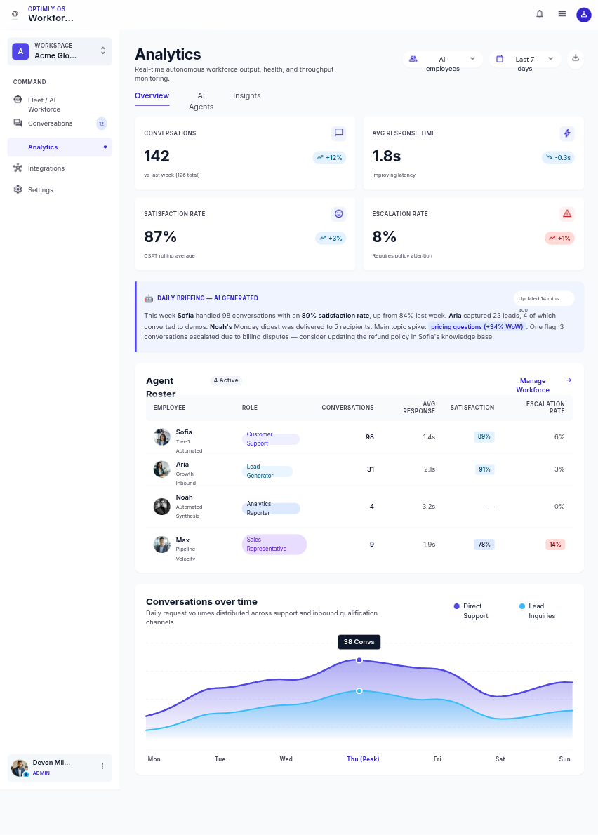 Analytics dashboard showing KPI cards (142 conversations, 1.8s avg response, 87% satisfaction, 8% escalation), AI-generated Daily Briefing, Agent Roster table with Sofia/Aria/Noah/Max, and area chart of conversations over time