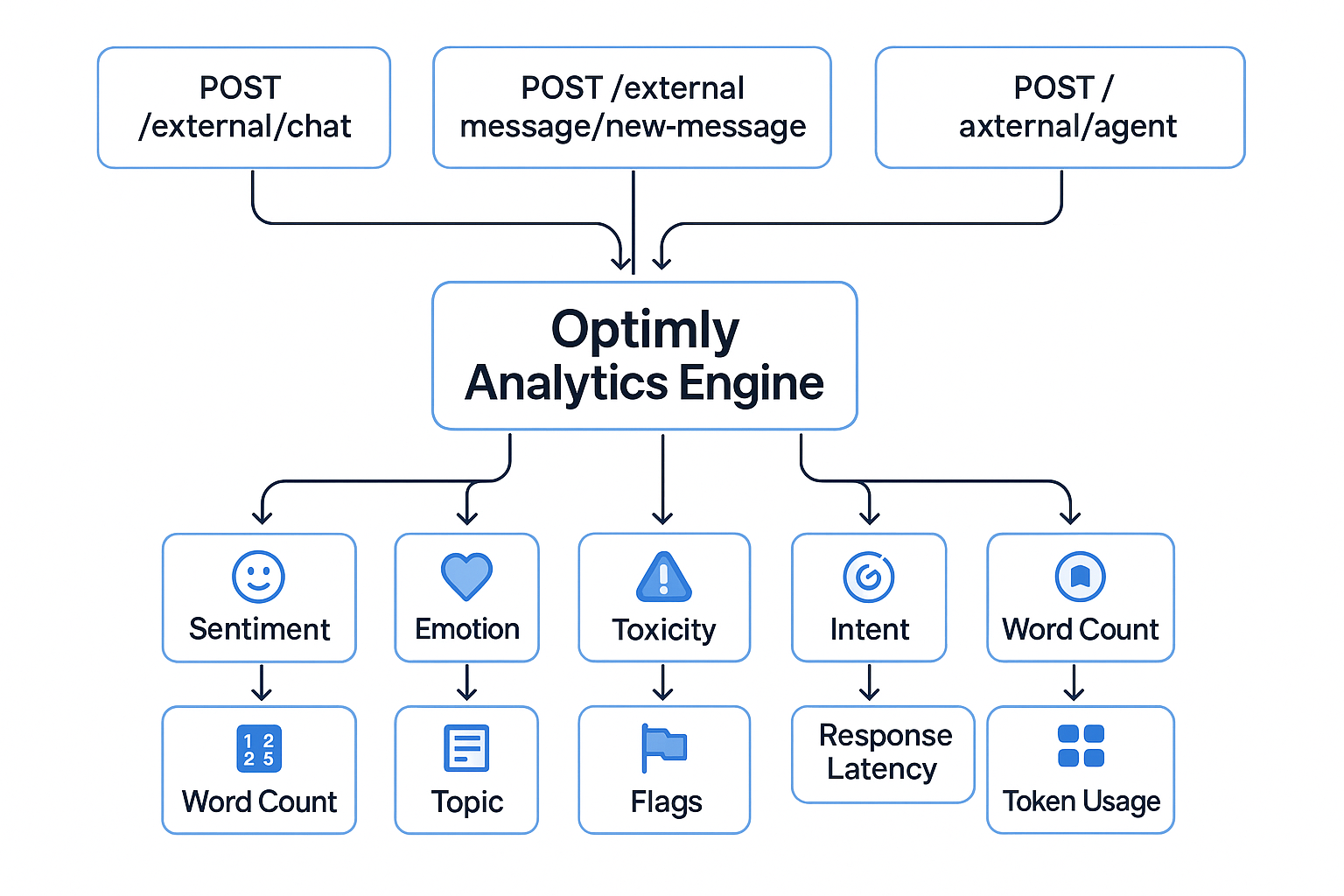 OptimlyAPI Message Flow Diagram